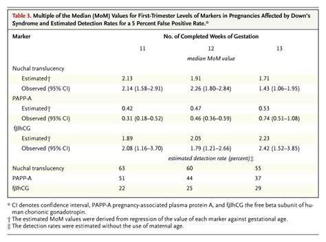 Screening for Down's syndrome in the first trimester: .